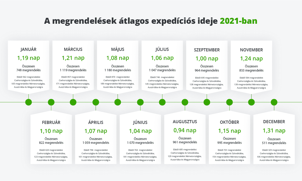 Milyen gyorsan szállítottuk ki a raktáron lévő árukat 2021-ben?